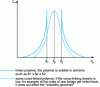 Figure 5 - Plot of equilibrium concentration variation C∞ in saturated atmosphere in a polymer of solubility δp as a function of solubility parameter δS of solvent