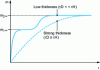 Figure 7 - Absorption curves for water containing an excess of epoxy groups