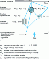 Figure 1 - Lifetime prediction strategy