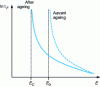 Figure 16 - Assumed dielectric breakdown life curve – static electric field before and after ageing