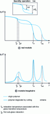 Figure 8 - Real E' and imaginary E'' components of Young's modulus determined at low frequency (e.g. 1 Hz) for a virgin polymer degraded by chain cutting