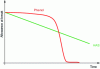 Figure 4 - Embrittlement kinetics of PP stabilized with phenol or HALS at moderate temperature