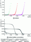 Figure 8 - Oxidation kinetics and residual stabilizer concentrations of a pure PP and two stabilized PPs