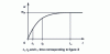 Figure 4 - Water diffusion kinetics in a composite