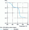 Figure 3 - Simulation of the thermogram of an ethylene/vinyl acetate copolymer filled with hydrated alumina