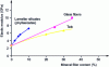 Figure 4 - Modulus of elasticity as a function of mineral filler content for Nylon 6, from 