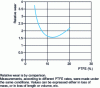 Figure 4 - Relative wear of a rubbing part as a function of PTFE content