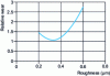 Figure 5 - Wear on PTFE-lubricated bearings as a function of roller metal roughness