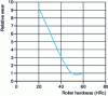 Figure 6 - Effect of metal roller hardness on wear of lubricated thermoplastic PTFE