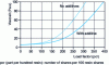 Figure 1 - Influence of fillers on viscosity