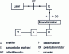 Figure 15 - Principle of a Raman spectrometer