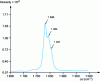 Figure 16 - Raman spectrum (AR+ excitation) of a polybutadiene sample