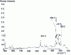 Figure 23 - TF Raman spectrum of polypropylene with 7 or 15% antimony oxide