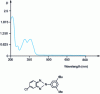 Figure 27 - UV-visible spectrum of a polyethylene film containing 37,000 ppm of a commercial UV absorber.