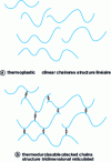 Figure 1 - Structure of plastics