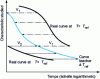 Figure 17 - WLF master curve construction principle