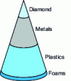 Figure 3 - Order of magnitude of hardnesses of different materials increasing from bottom to top