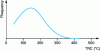 Figure 5 - TRC distribution curve for 66 plastic grades