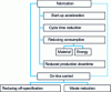 Figure 9 - Examples of productivity gains through the use of characterization tools