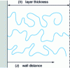 Figure 6 - Schematic representation of a brush of grafted polymers on a solid particle