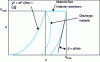 Figure 1 - Instrumented indentation test procedure on a homogeneous polymer