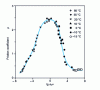 Figure 14 - Example of a master curve obtained for elastomer friction [22].