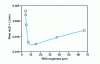 Figure 15 - Evolution of polyethylene wear loss as a function of the roughness of the steel counterpart [24].