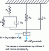 Figure 4 - Nanoindenter measurement column model