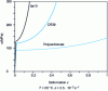 Figure 9 - Stress-strain curve – for PC, CR39 resin and Oa10 varnish (resin + silica nanoparticles) identified from nanoindentation tests [17].