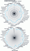 Figure 4 - Recognition rate (%) of "Champ des odeurs"® referents by the Renault "odor" panel