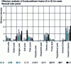 Figure 9 - Olfactory evaluation of different seat foam formulations 