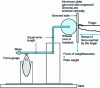 Figure 10 - Example of tribometer from