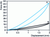 Figure 7 - Example of force = f (displacement) representation; load-discharge curve