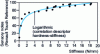 Figure 8 - Correlation between "hardness" descriptor and apparent material stiffness 