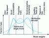 Figure 3 - Comparison of molar mass distributions of monomodal and bimodal PE-HD.