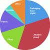Figure 4 - PLA market by application in 2016 [2]
