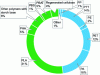 Figure 3 - Global production capacity for non-biodegradable (blue) and biodegradable (green) biopolymers in 2023 (according to [2])