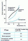 Figure 23 - Impact strength of various polypropylenes as a function of temperature