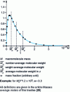 Figure 1 - Example of a PVC molecular weight distribution [20]