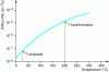 Figure 6 - Diffusivity of CO2 in polystyrene as a function of temperature