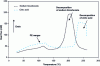 Figure 14 - DSC curves for endothermic blowing agents