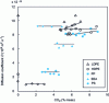 Figure 18 - Values of the diffusion coefficient of CO2 in various
polymers [14]