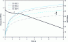 Figure 23 - Theoretical predictions of the bubble growth model for four temperatures
assumed constant throughout growth