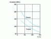 Figure 5 - Flexural and tensile stresses at break of 30% glass-fiber-reinforced PBT, as a function of temperature