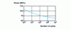 Figure 8 - Alternating bending: fatigue strength as a function of the number of cycles, for PBT filled with 30% glass fiber. Wöhler curve at 23 C and 20 Hz.