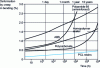 Figure 10 - Flexural creep rate at 8-9 MPa at 31 C of PCL reinforced with 30% glass fiber and other polymers (doc. DuPont)