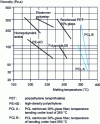 Figure 15 - Viscosity as a function of temperature, for a shear rate of 1,000 s-1 (doc. DuPont)