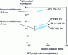 Figure 16 - Flow, as a function of injection pressure, of PCL compared with other polymers (doc. DuPont)