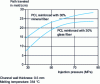 Figure 17 - Pressure-dependent flow of two PCLs (doc. DuPont)