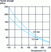 Figure 7 - Tensile strength, as a function of temperature, of two specimens respectively 0.8 and 3.2 mm thick of 30% glass-fiber-reinforced PCL (doc. DuPont)